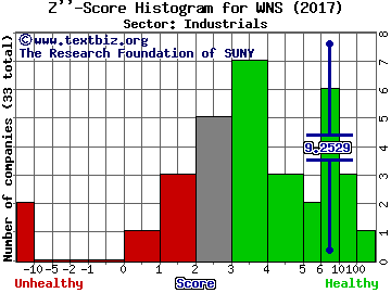 WNS (Holdings) Limited (ADR) Z'' score histogram (Industrials sector)