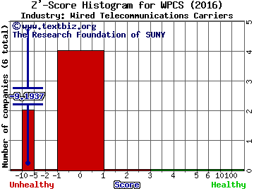 WPCS International Incorporated Z' score histogram (Wired Telecommunications Carriers industry)