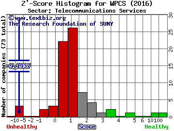 WPCS International Incorporated Z' score histogram (Telecommunications Services sector)