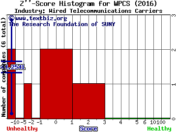 WPCS International Incorporated Z score histogram (Wired Telecommunications Carriers industry)
