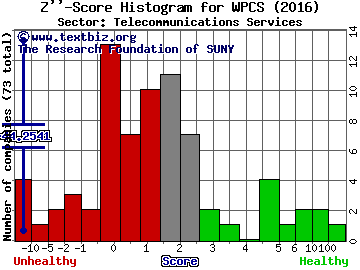 WPCS International Incorporated Z'' score histogram (Telecommunications Services sector)