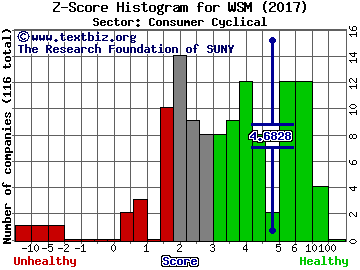 Williams-Sonoma, Inc. Z score histogram (Consumer Cyclical sector)
