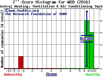 Watsco Inc Z score histogram (Heating, Ventilation & Air Conditioning Systems industry)