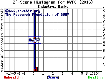 WVS Financial Corp. Z' score histogram (Banks industry)