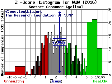 Wolverine World Wide, Inc. Z' score histogram (Consumer Cyclical sector)