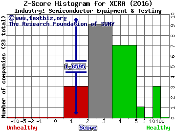 Xcerra Corp Z score histogram (Semiconductor Equipment & Testing industry)