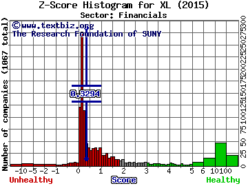XL Group Ltd. Z score histogram (N/A sector)