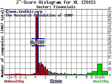 XL Group Ltd. Z' score histogram (N/A sector)