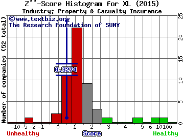 XL Group Ltd. Z score histogram (N/A industry)