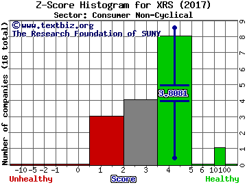 TAL Education Group (ADR) Z score histogram (Consumer Non-Cyclical sector)