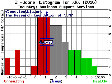 Xerox Corp Z' score histogram (Business Support Services industry)