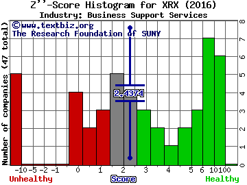 Xerox Corp Z score histogram (Business Support Services industry)