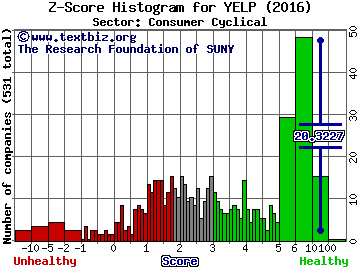 Yelp Inc Z score histogram (Consumer Cyclical sector)
