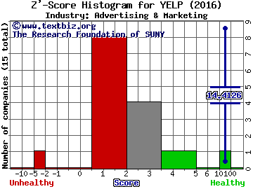 Yelp Inc Z' score histogram (Advertising & Marketing industry)