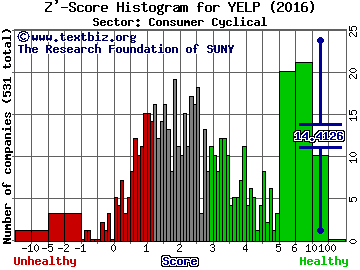 Yelp Inc Z' score histogram (Consumer Cyclical sector)