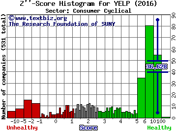 Yelp Inc Z'' score histogram (Consumer Cyclical sector)