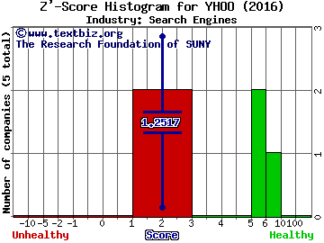 Yahoo! Inc. Z' score histogram (Search Engines industry)