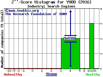 Yahoo! Inc. Z score histogram (Search Engines industry)
