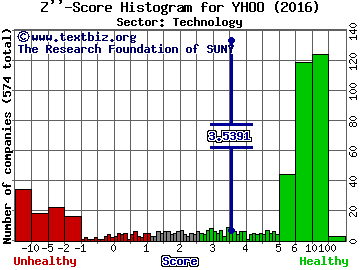 Yahoo! Inc. Z'' score histogram (Technology sector)
