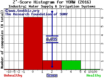 York Water Co Z' score histogram (Water Supply & Irrigation Systems industry)
