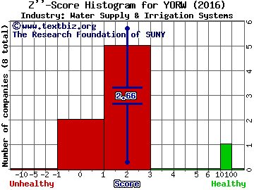 York Water Co Z score histogram (Water Supply & Irrigation Systems industry)