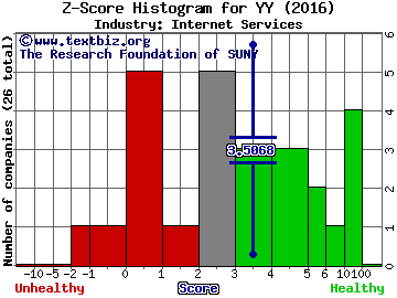 YY Inc (ADR) Z score histogram (Internet Services industry)