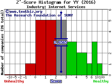 YY Inc (ADR) Z' score histogram (Internet Services industry)