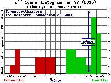 YY Inc (ADR) Z score histogram (Internet Services industry)