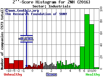 China Southern Airlines Co Ltd (ADR) Z'' score histogram (Industrials sector)