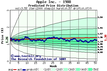 Predicted price distribution