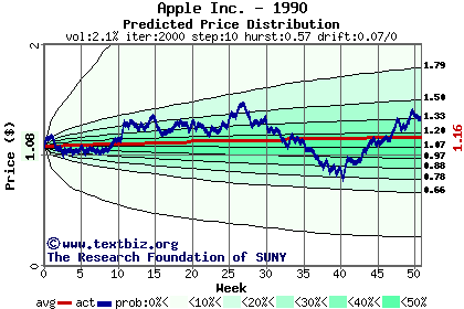 Predicted price distribution