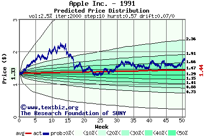 Predicted price distribution