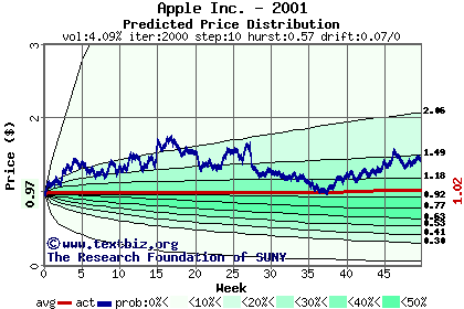 Predicted price distribution