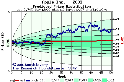 Predicted price distribution