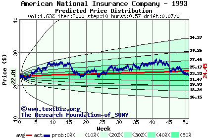 Predicted price distribution