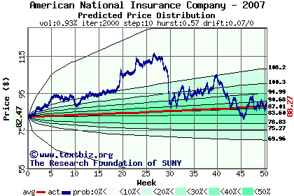 Predicted price distribution