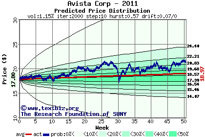 Predicted price distribution