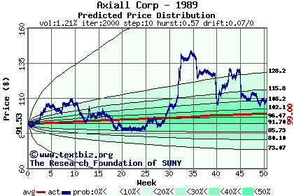 Predicted price distribution