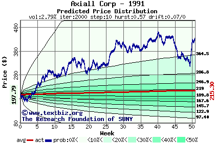 Predicted price distribution