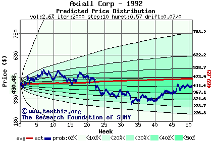 Predicted price distribution