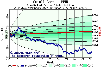 Predicted price distribution