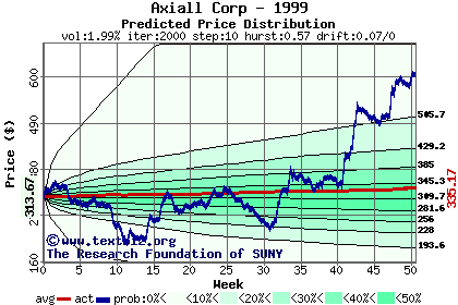 Predicted price distribution