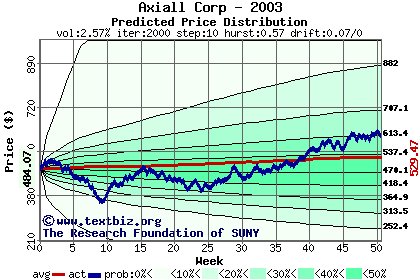 Predicted price distribution