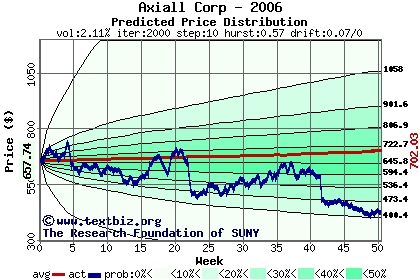 Predicted price distribution