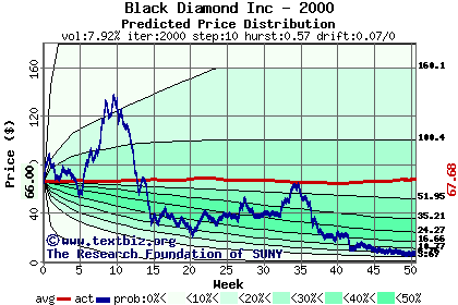 Predicted price distribution