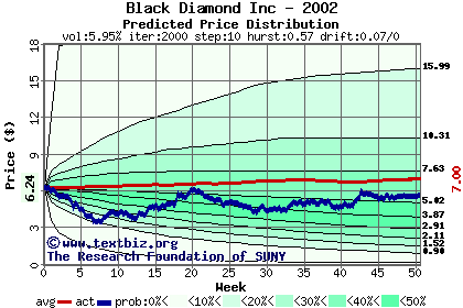 Predicted price distribution