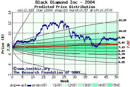 Predicted price distribution