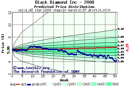 Predicted price distribution