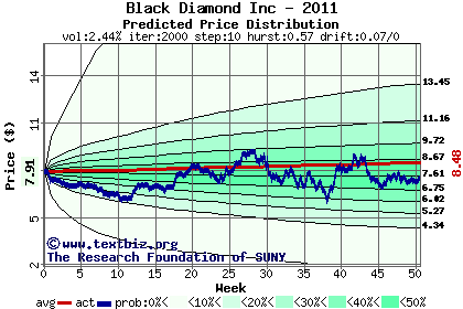 Predicted price distribution