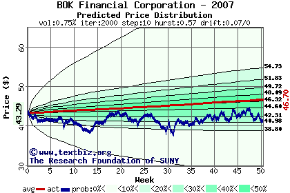 Predicted price distribution